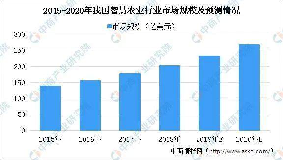 年智慧农业产业链全景图深度剖析 经管之道 中国粮农智库